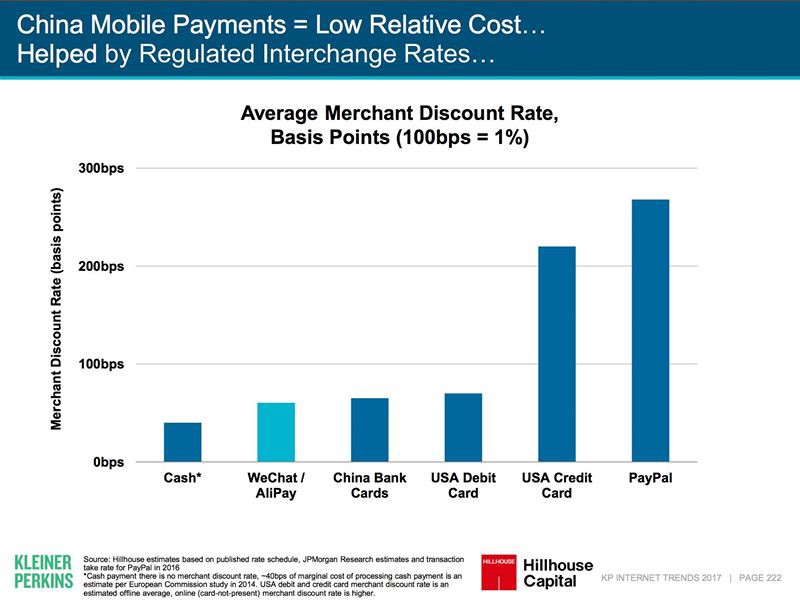 Average cost of different payment methods. Note for micropayment, the cost of credit card will be substantially higher.